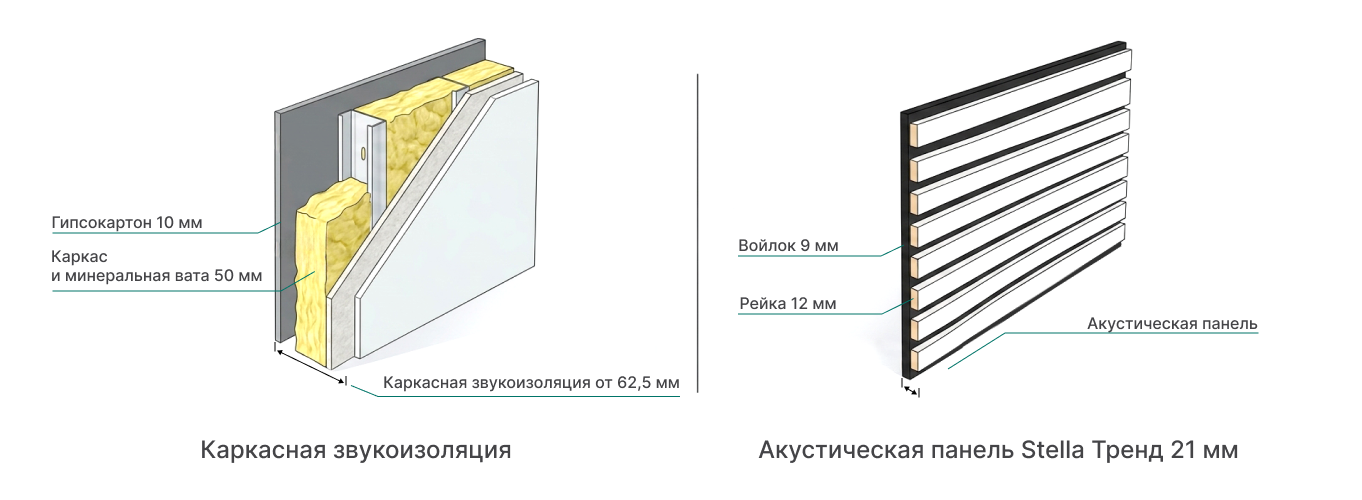 Сравнение толщины акустической панели и каркасной звукоизоляции